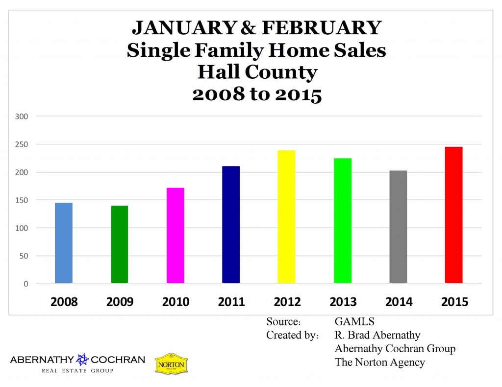 Hall Co. Sales Surge to Start 2015, Home Sales at an 8 Year High